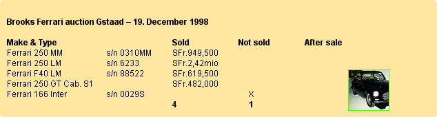 
Brooks Ferrari auction Gstaad  19. December 1998

Make & Type 				Sold 		Not sold 	After sale 
Ferrari 250 MM 		s/n 0310MM 	SFr.949,500   
Ferrari 250 LM 		s/n 6233 	SFr.2,42mio   
Ferrari F40 LM 		s/n 88522 	SFr.619,500   
Ferrari 250 GT Cab. S1 			SFr.482,000   
Ferrari 166 Inter 		s/n 0029S  			     X  
					4		     1